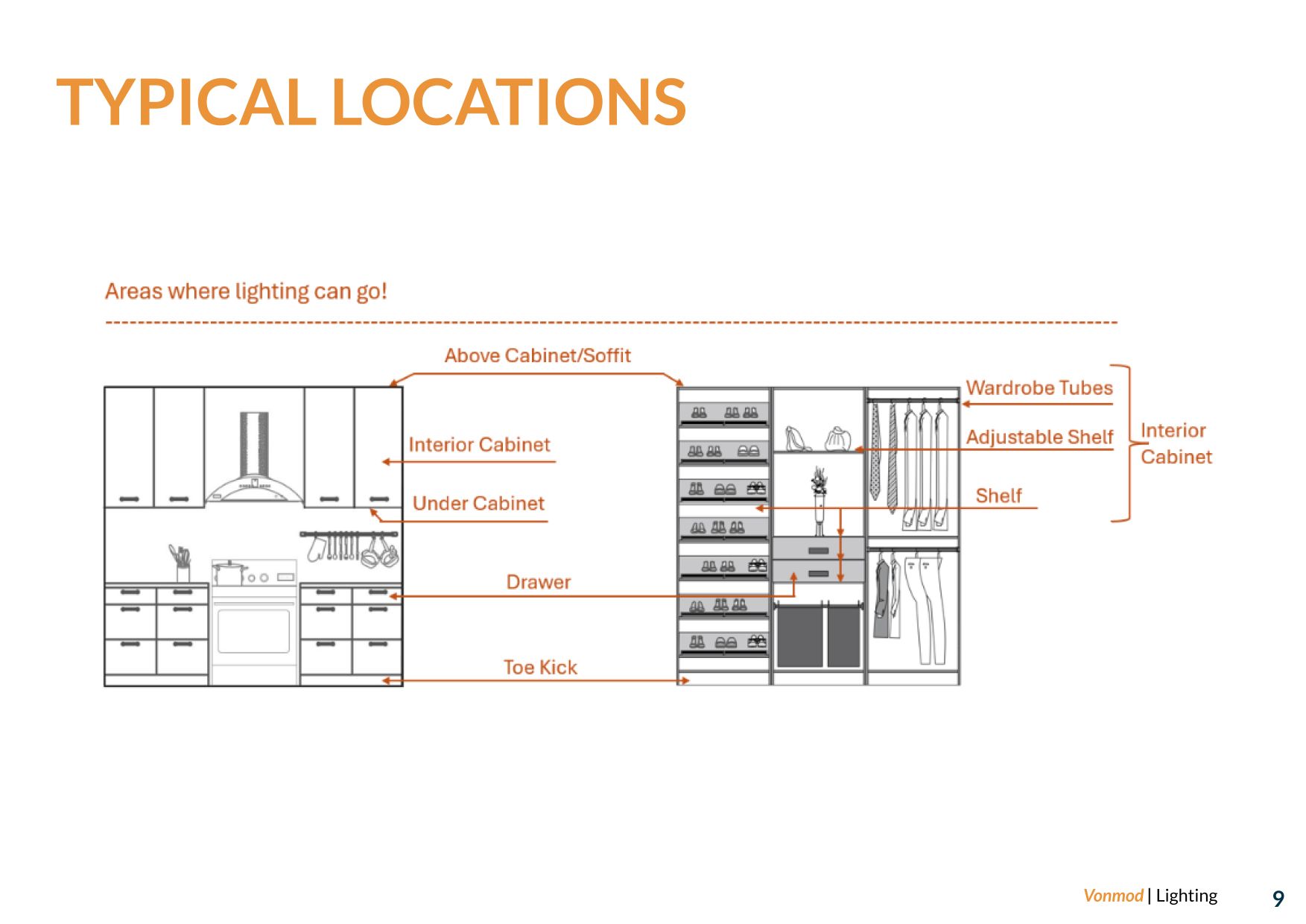 Diagram showing typical locations for integrated lighting within kitchen and wardrobe cabinetry.